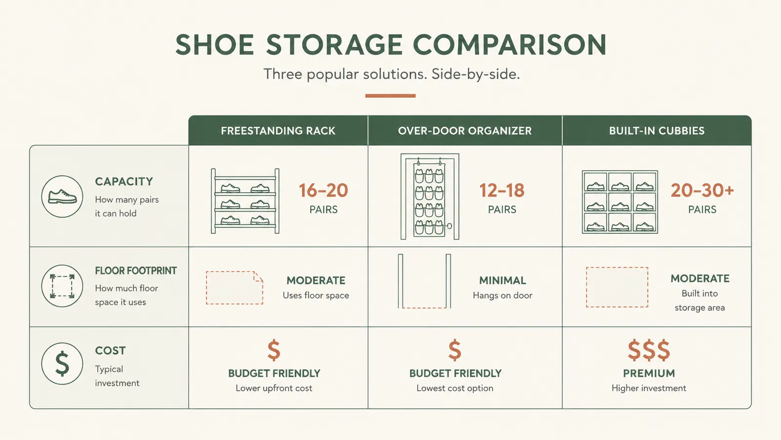 Side-by-side chart comparing entryway shoe storage options by capacity and footprint