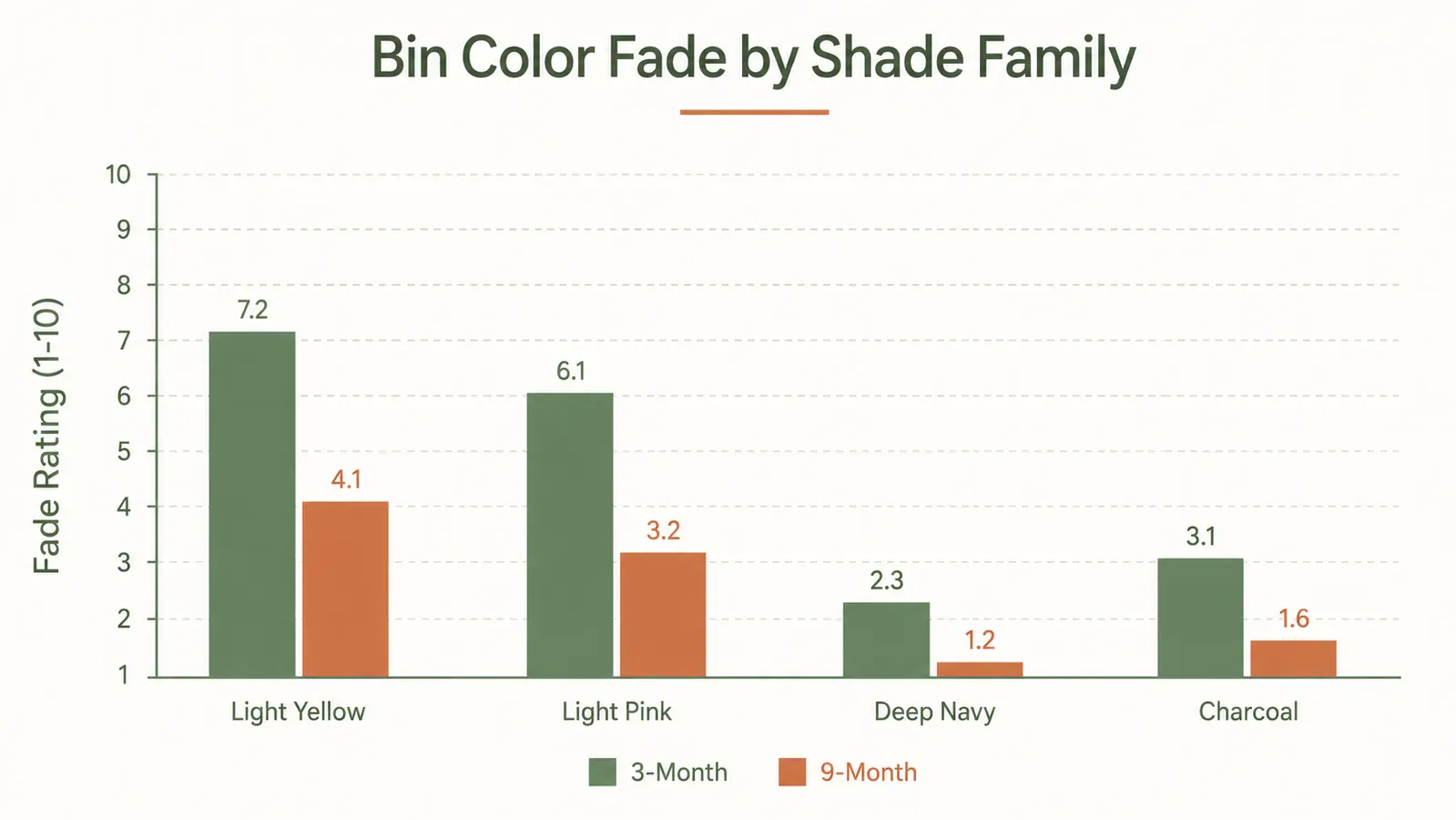 Comparison chart showing bin color fade ratings at 3 months and 9 months across light and dark color families