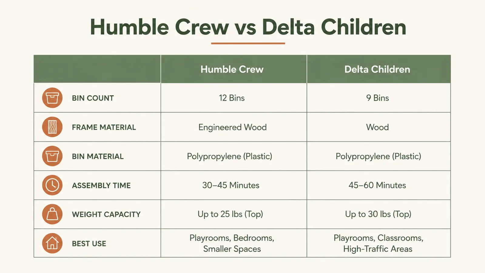 Chart comparing Humble Crew vs Delta Children toy organizer specs including bin count, frame material, and weight capacity