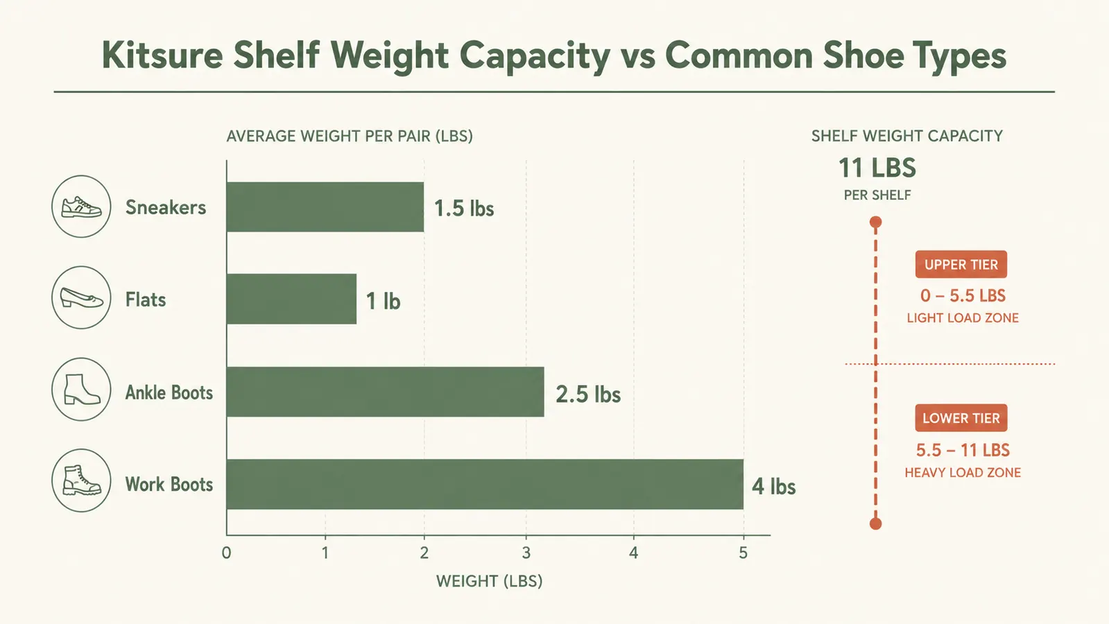 Chart comparing Kitsure shoe rack weight capacity by tier and shoe type