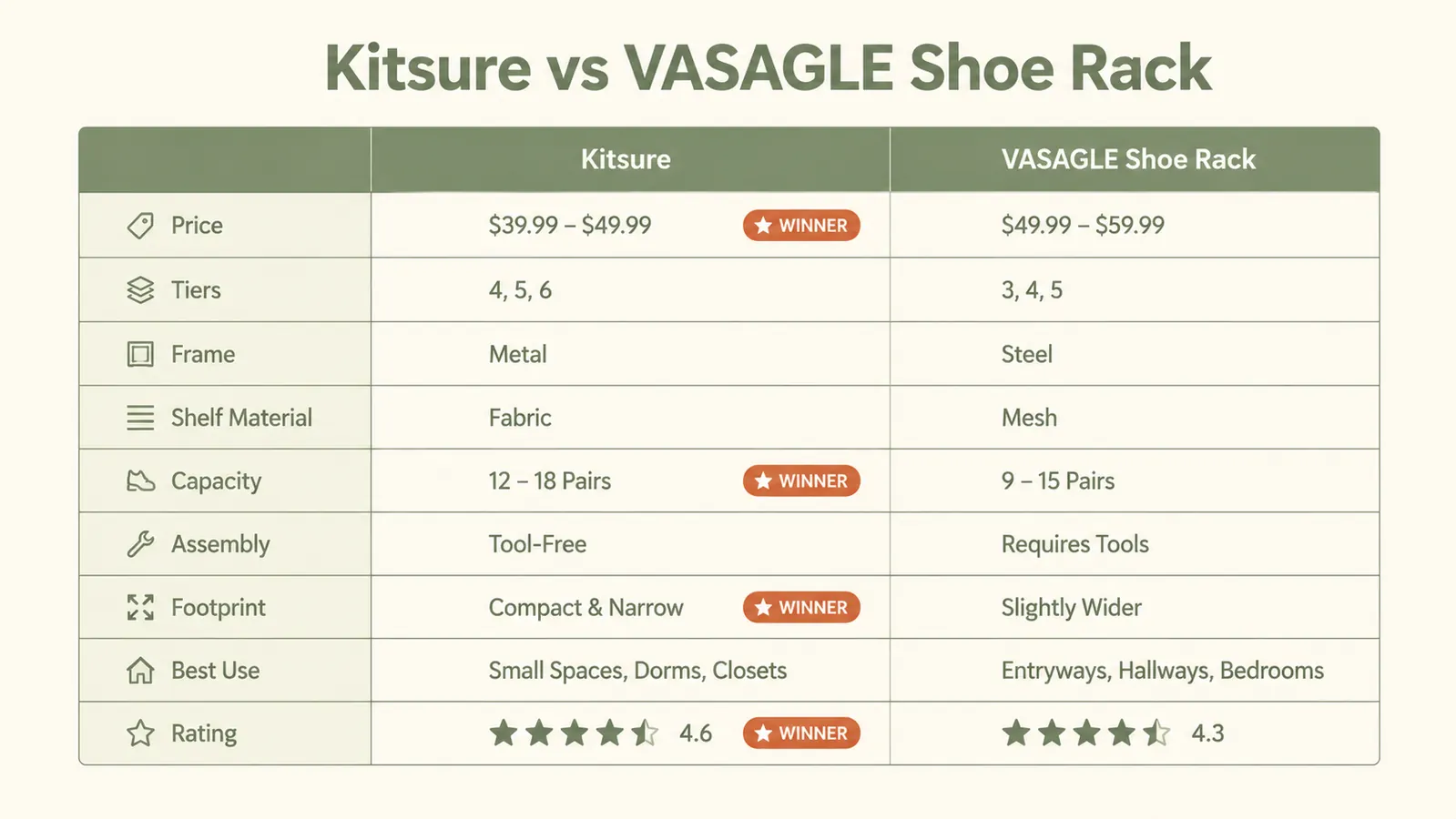 Comparison chart showing Kitsure vs VASAGLE shoe rack specs side by side