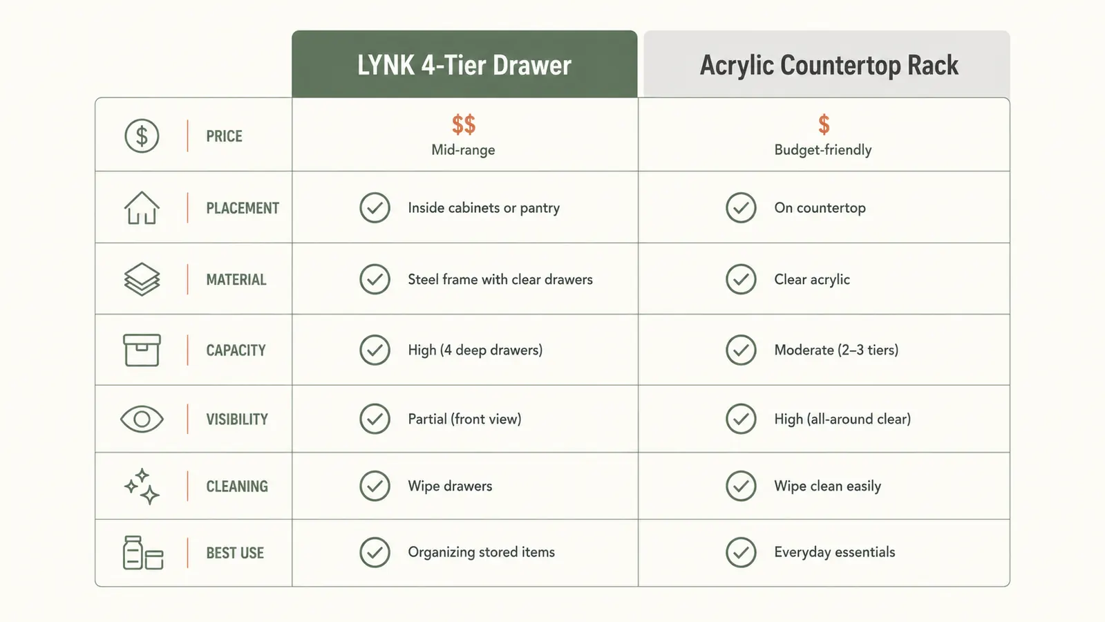 Comparison chart showing LYNK steel drawer organizer versus acrylic countertop rack across seven specification categories